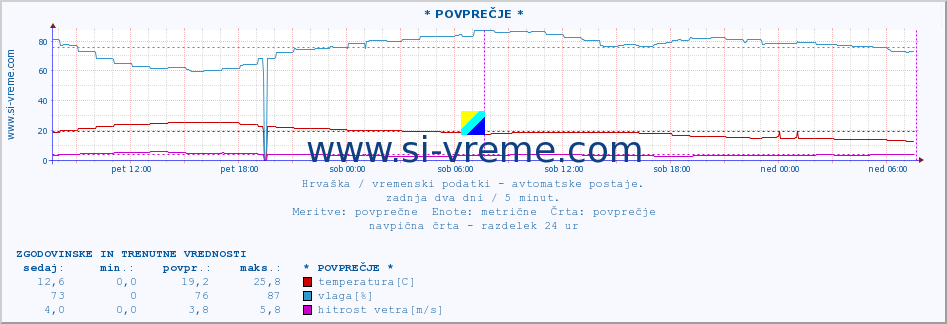 POVPREČJE :: * POVPREČJE * :: temperatura | vlaga | hitrost vetra | tlak :: zadnja dva dni / 5 minut.