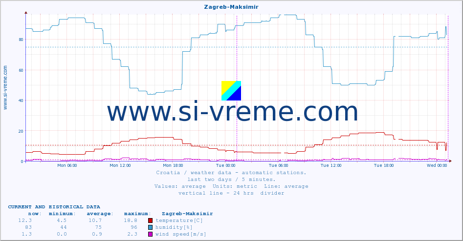  :: Zagreb-Maksimir :: temperature | humidity | wind speed | air pressure :: last two days / 5 minutes.