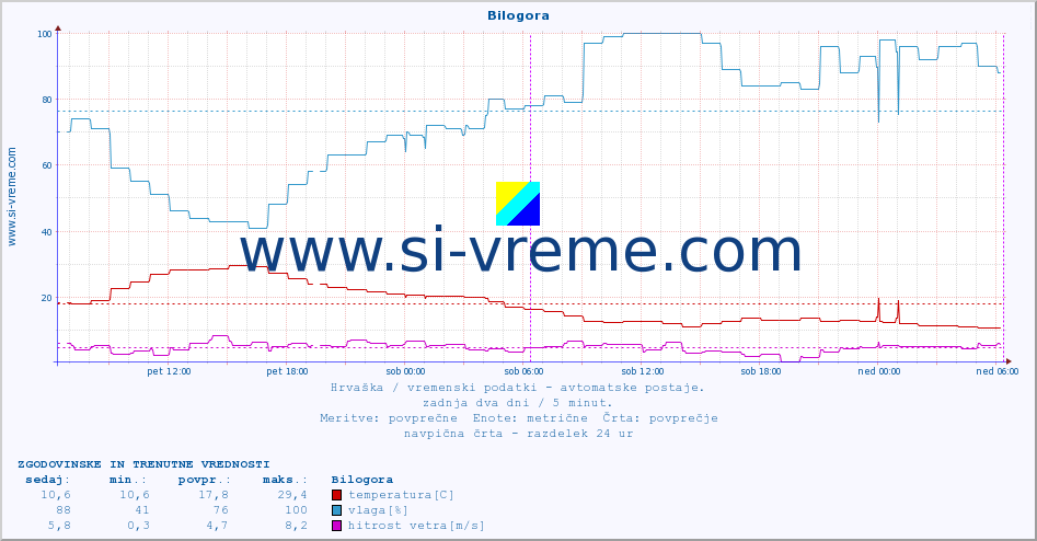 POVPREČJE :: Bilogora :: temperatura | vlaga | hitrost vetra | tlak :: zadnja dva dni / 5 minut.