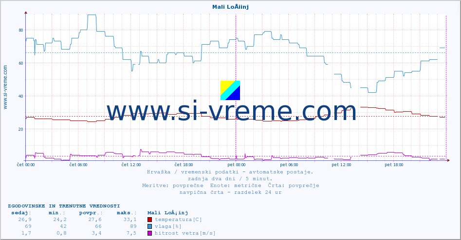 POVPREČJE :: Mali LoÅ¡inj :: temperatura | vlaga | hitrost vetra | tlak :: zadnja dva dni / 5 minut.