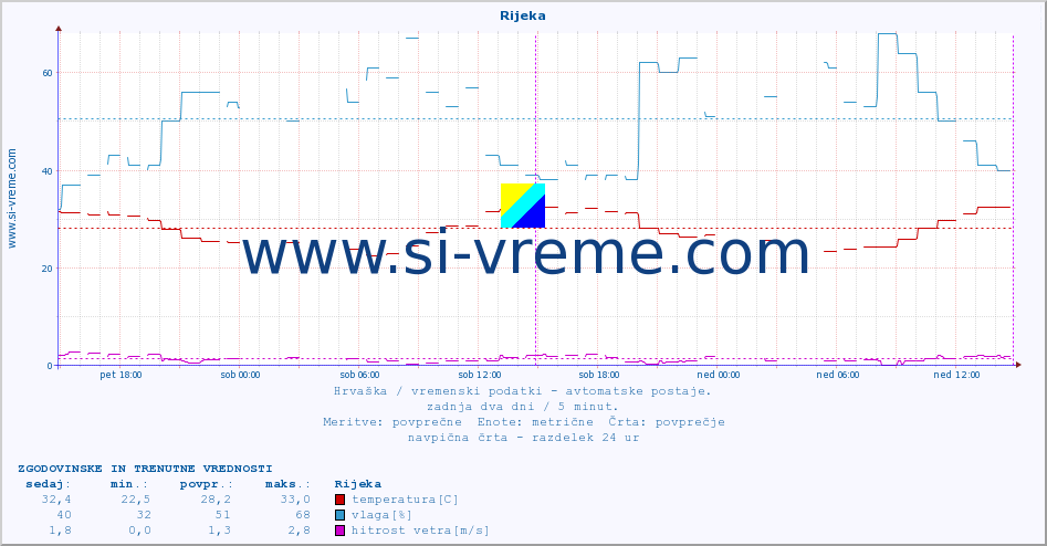 POVPREČJE :: Rijeka :: temperatura | vlaga | hitrost vetra | tlak :: zadnja dva dni / 5 minut.