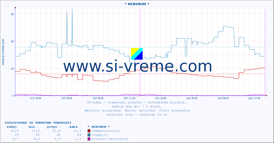 POVPREČJE :: * MINIMUM * :: temperatura | vlaga | hitrost vetra | tlak :: zadnja dva dni / 5 minut.