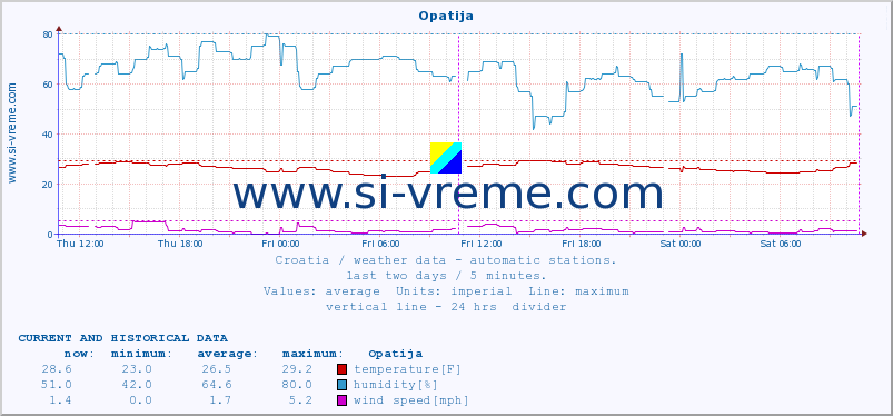  :: Opatija :: temperature | humidity | wind speed | air pressure :: last two days / 5 minutes.