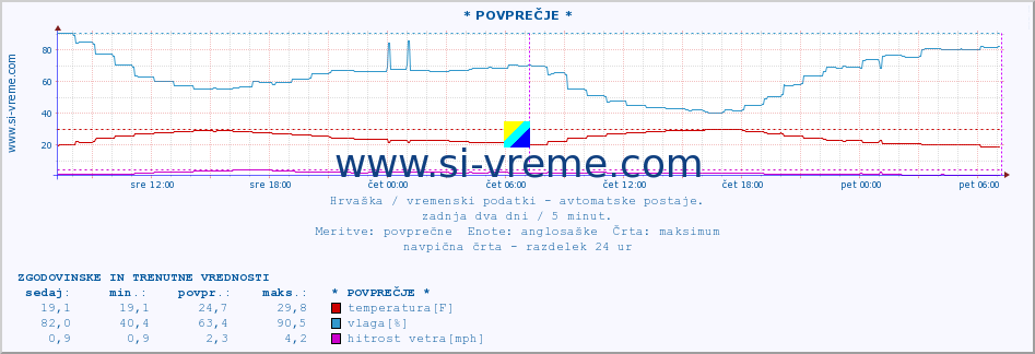 POVPREČJE :: * POVPREČJE * :: temperatura | vlaga | hitrost vetra | tlak :: zadnja dva dni / 5 minut.