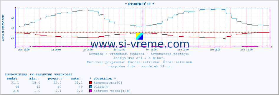 POVPREČJE :: * POVPREČJE * :: temperatura | vlaga | hitrost vetra | tlak :: zadnja dva dni / 5 minut.