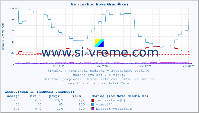 POVPREČJE :: Gorice (kod Nove GradiÅ¡ke) :: temperatura | vlaga | hitrost vetra | tlak :: zadnja dva dni / 5 minut.