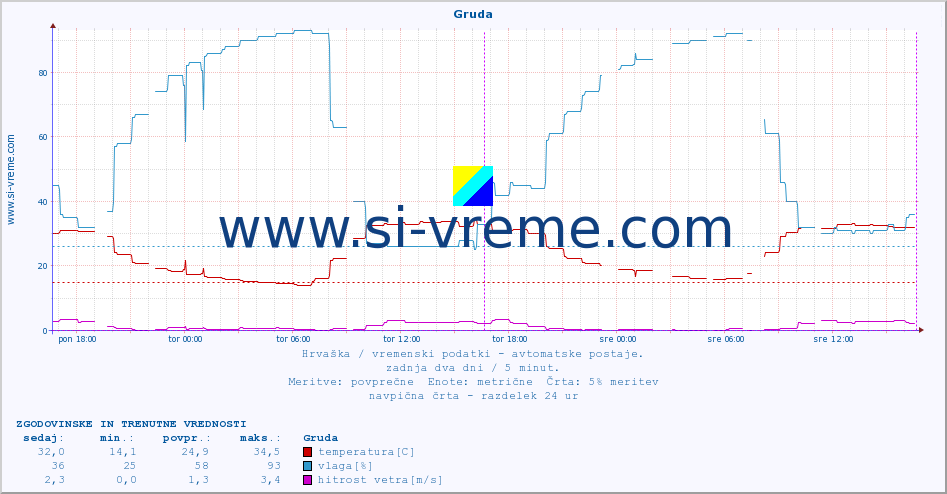 POVPREČJE :: Gruda :: temperatura | vlaga | hitrost vetra | tlak :: zadnja dva dni / 5 minut.