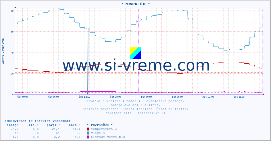 POVPREČJE :: * POVPREČJE * :: temperatura | vlaga | hitrost vetra | tlak :: zadnja dva dni / 5 minut.