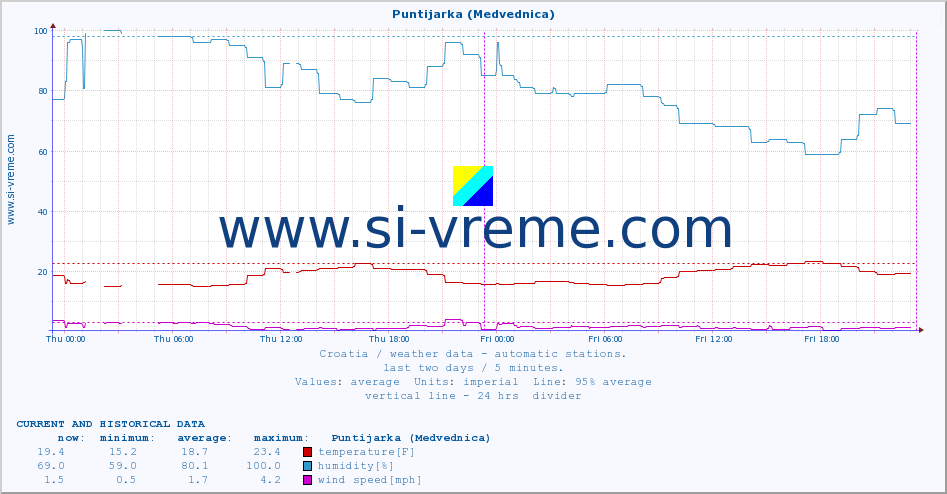  :: Puntijarka (Medvednica) :: temperature | humidity | wind speed | air pressure :: last two days / 5 minutes.