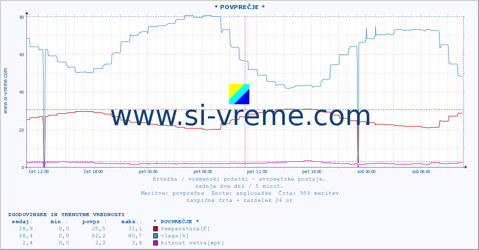 POVPREČJE :: * POVPREČJE * :: temperatura | vlaga | hitrost vetra | tlak :: zadnja dva dni / 5 minut.