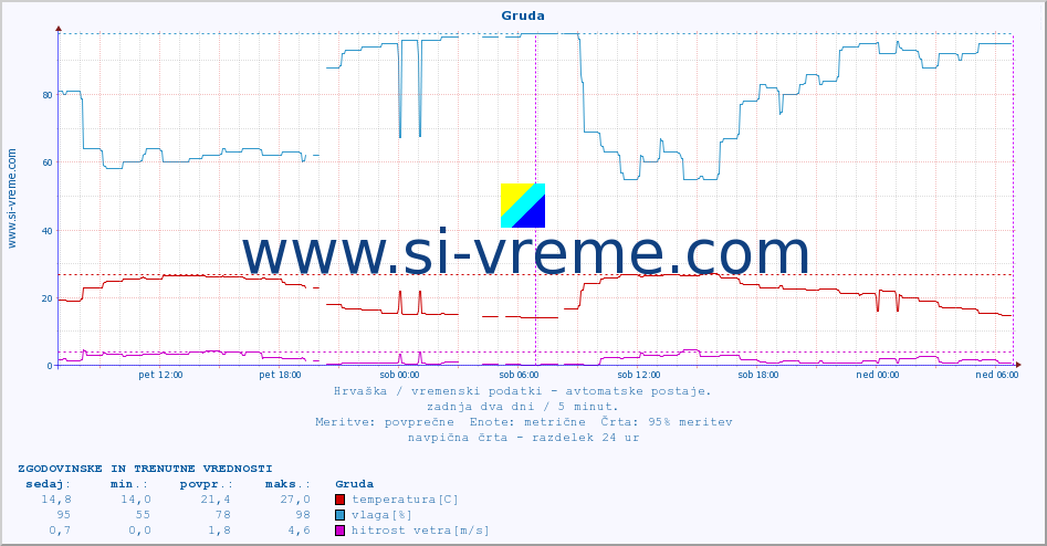 POVPREČJE :: Gruda :: temperatura | vlaga | hitrost vetra | tlak :: zadnja dva dni / 5 minut.