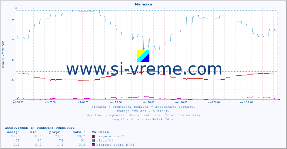 POVPREČJE :: Malinska :: temperatura | vlaga | hitrost vetra | tlak :: zadnja dva dni / 5 minut.