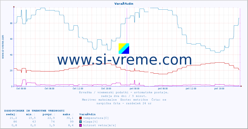 POVPREČJE :: VaraÅ¾din :: temperatura | vlaga | hitrost vetra | tlak :: zadnja dva dni / 5 minut.