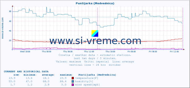  :: Puntijarka (Medvednica) :: temperature | humidity | wind speed | air pressure :: last two days / 5 minutes.