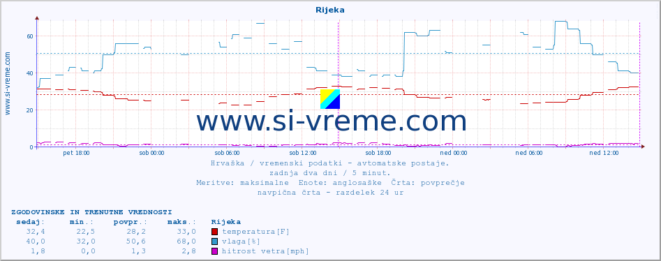 POVPREČJE :: Rijeka :: temperatura | vlaga | hitrost vetra | tlak :: zadnja dva dni / 5 minut.