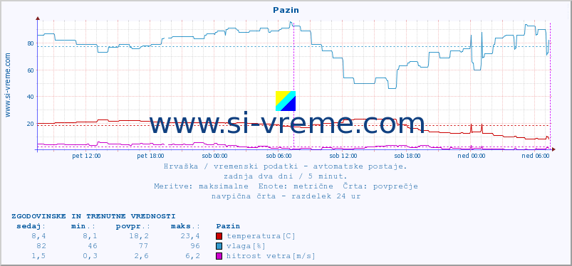 POVPREČJE :: Pazin :: temperatura | vlaga | hitrost vetra | tlak :: zadnja dva dni / 5 minut.