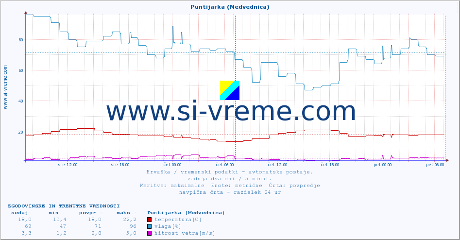 POVPREČJE :: Puntijarka (Medvednica) :: temperatura | vlaga | hitrost vetra | tlak :: zadnja dva dni / 5 minut.