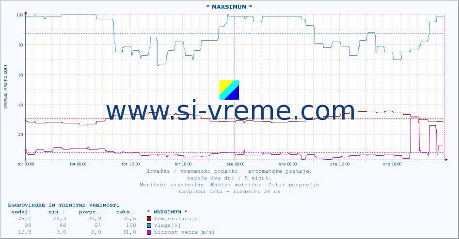 POVPREČJE :: * MAKSIMUM * :: temperatura | vlaga | hitrost vetra | tlak :: zadnja dva dni / 5 minut.