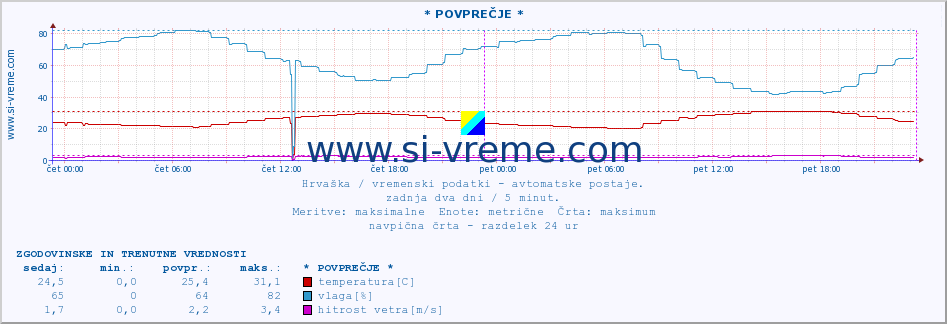 POVPREČJE :: * POVPREČJE * :: temperatura | vlaga | hitrost vetra | tlak :: zadnja dva dni / 5 minut.