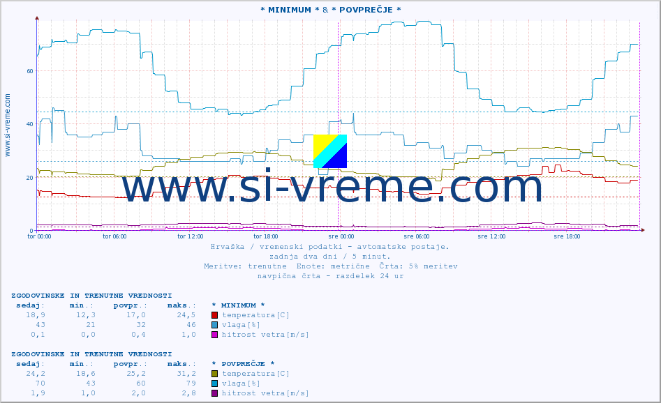 POVPREČJE :: * MINIMUM * & * POVPREČJE * :: temperatura | vlaga | hitrost vetra | tlak :: zadnja dva dni / 5 minut.