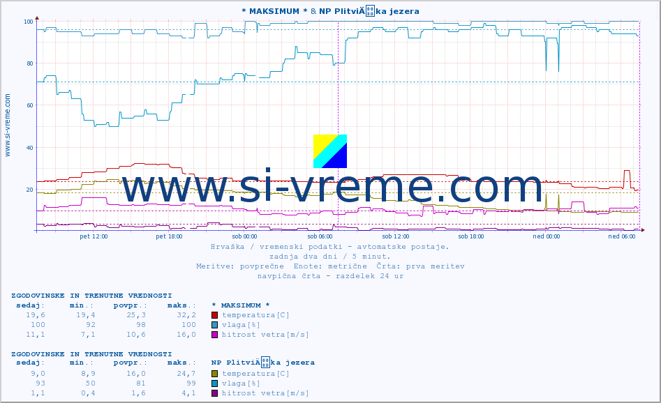 POVPREČJE :: * MAKSIMUM * & NP PlitviÄka jezera :: temperatura | vlaga | hitrost vetra | tlak :: zadnja dva dni / 5 minut.
