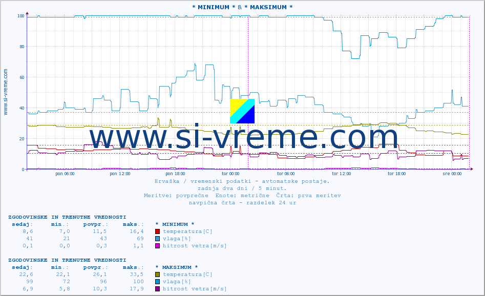 POVPREČJE :: * MINIMUM * & * MAKSIMUM * :: temperatura | vlaga | hitrost vetra | tlak :: zadnja dva dni / 5 minut.