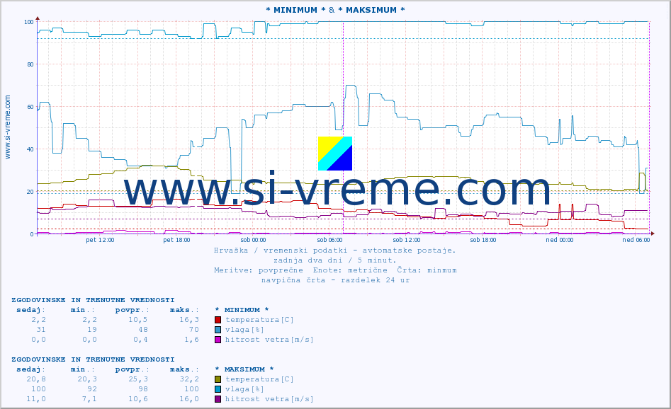 POVPREČJE :: * MINIMUM * & * MAKSIMUM * :: temperatura | vlaga | hitrost vetra | tlak :: zadnja dva dni / 5 minut.