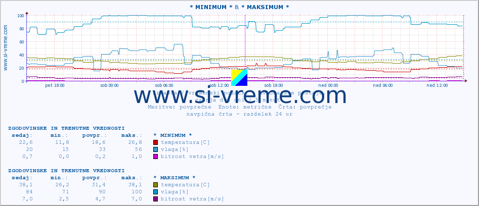 POVPREČJE :: * MINIMUM * & * MAKSIMUM * :: temperatura | vlaga | hitrost vetra | tlak :: zadnja dva dni / 5 minut.