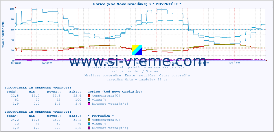 POVPREČJE :: Gorice (kod Nove GradiÅ¡ke) & * POVPREČJE * :: temperatura | vlaga | hitrost vetra | tlak :: zadnja dva dni / 5 minut.