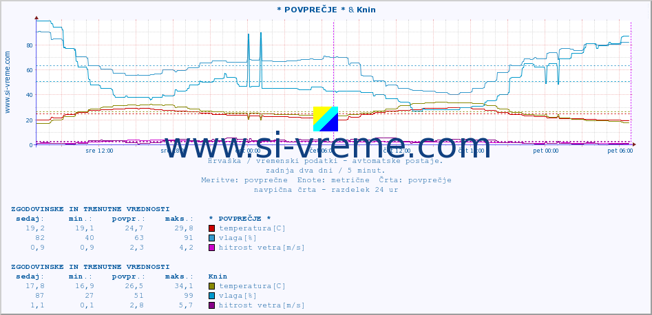 POVPREČJE :: * POVPREČJE * & Knin :: temperatura | vlaga | hitrost vetra | tlak :: zadnja dva dni / 5 minut.