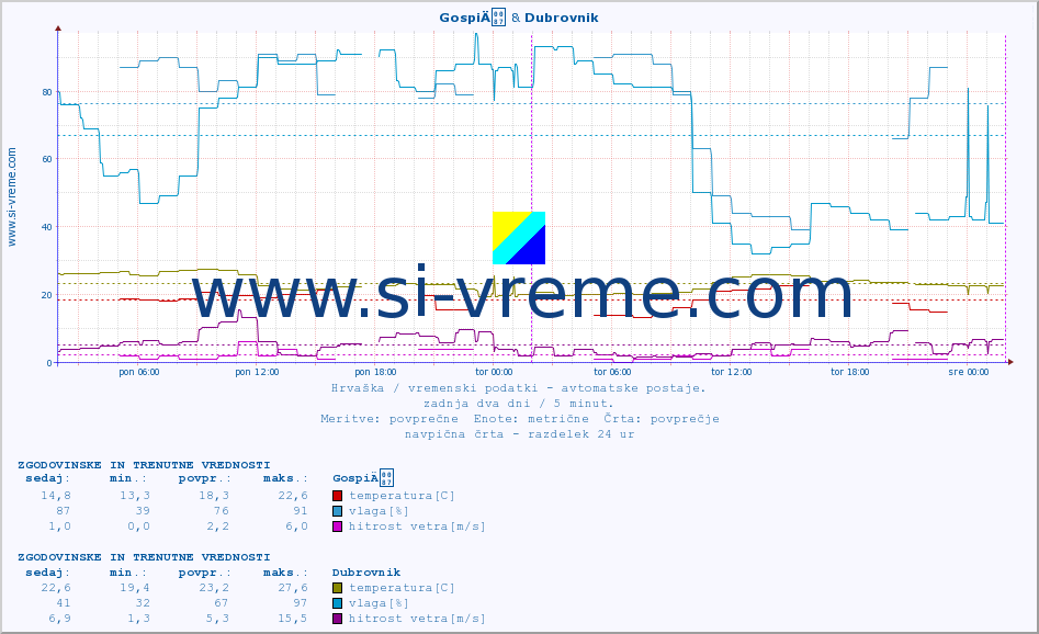 POVPREČJE :: GospiÄ & Dubrovnik :: temperatura | vlaga | hitrost vetra | tlak :: zadnja dva dni / 5 minut.