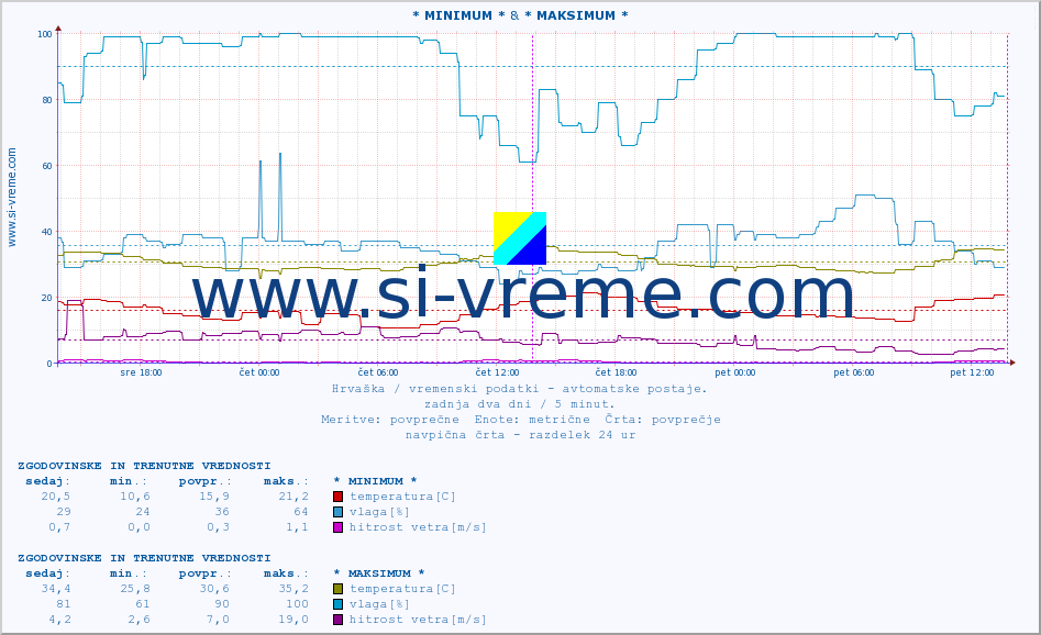 POVPREČJE :: * MINIMUM * & * MAKSIMUM * :: temperatura | vlaga | hitrost vetra | tlak :: zadnja dva dni / 5 minut.