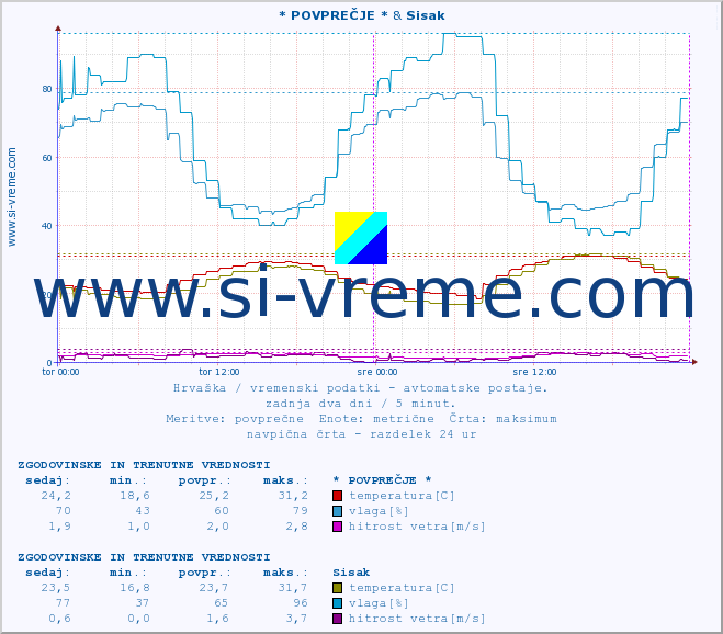 POVPREČJE :: * POVPREČJE * & Sisak :: temperatura | vlaga | hitrost vetra | tlak :: zadnja dva dni / 5 minut.