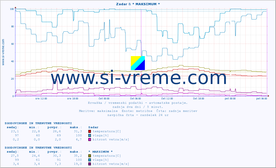 POVPREČJE :: Zadar & * MAKSIMUM * :: temperatura | vlaga | hitrost vetra | tlak :: zadnja dva dni / 5 minut.