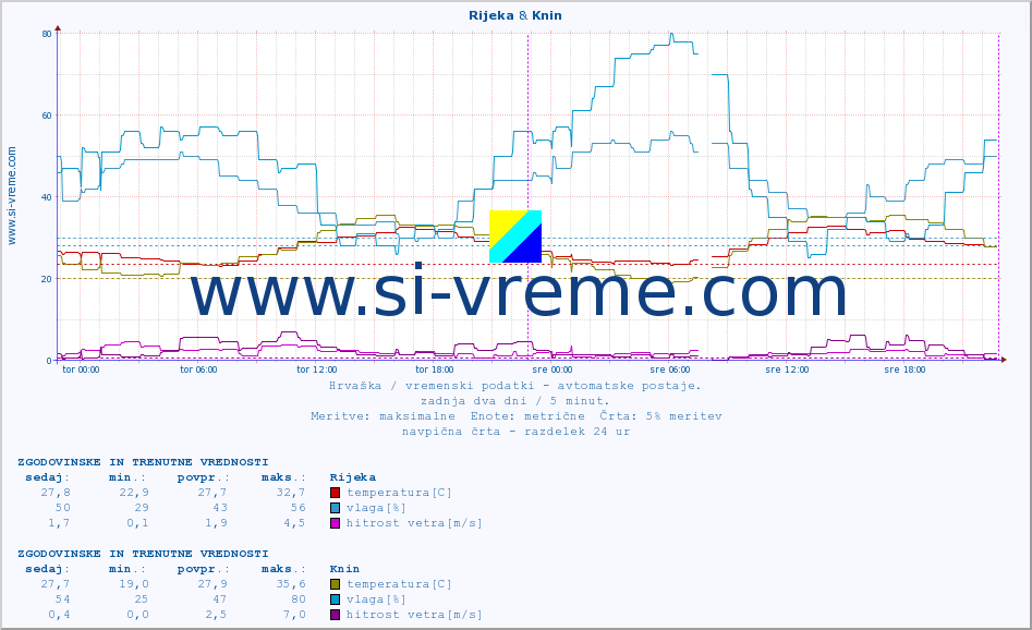 POVPREČJE :: Rijeka & Knin :: temperatura | vlaga | hitrost vetra | tlak :: zadnja dva dni / 5 minut.