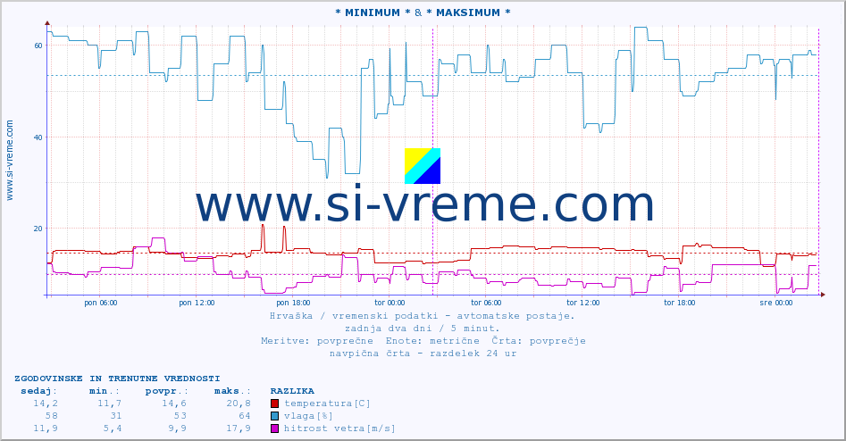 POVPREČJE :: * MINIMUM * & * MAKSIMUM * :: temperatura | vlaga | hitrost vetra | tlak :: zadnja dva dni / 5 minut.