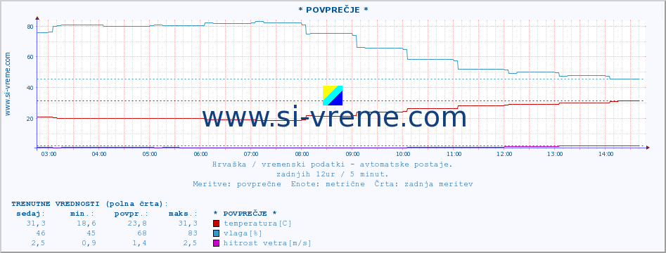 POVPREČJE :: * POVPREČJE * :: temperatura | vlaga | hitrost vetra | tlak :: zadnji dan / 5 minut.