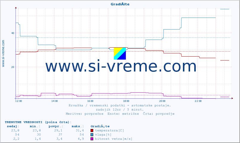 POVPREČJE :: GradiÅ¡te :: temperatura | vlaga | hitrost vetra | tlak :: zadnji dan / 5 minut.