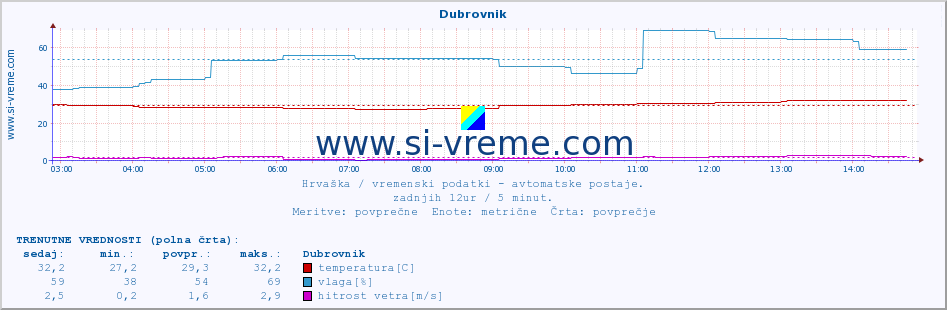 POVPREČJE :: Dubrovnik :: temperatura | vlaga | hitrost vetra | tlak :: zadnji dan / 5 minut.