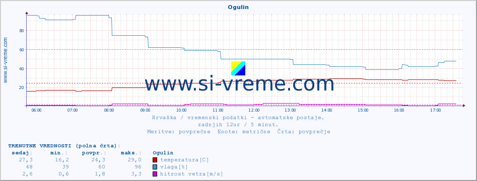 POVPREČJE :: Ogulin :: temperatura | vlaga | hitrost vetra | tlak :: zadnji dan / 5 minut.