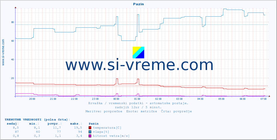 POVPREČJE :: Pazin :: temperatura | vlaga | hitrost vetra | tlak :: zadnji dan / 5 minut.