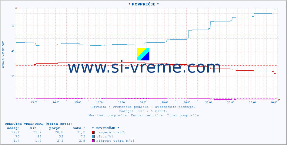 POVPREČJE :: * POVPREČJE * :: temperatura | vlaga | hitrost vetra | tlak :: zadnji dan / 5 minut.