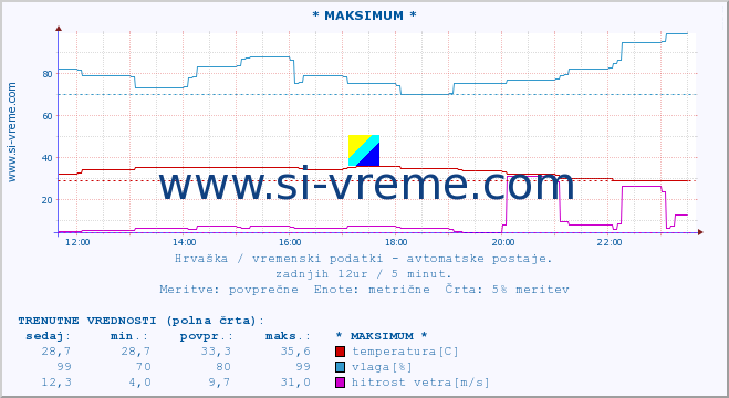 POVPREČJE :: * MAKSIMUM * :: temperatura | vlaga | hitrost vetra | tlak :: zadnji dan / 5 minut.