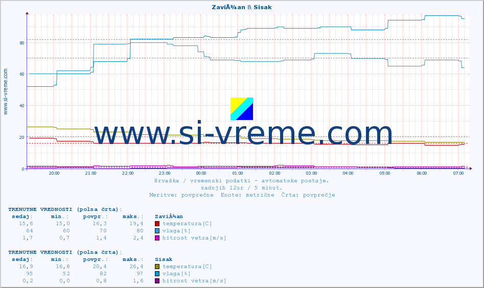 POVPREČJE :: ZaviÅ¾an & Sisak :: temperatura | vlaga | hitrost vetra | tlak :: zadnji dan / 5 minut.