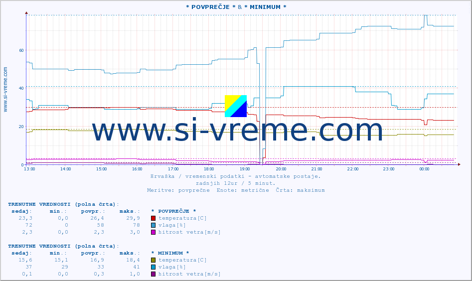 POVPREČJE :: * POVPREČJE * & * MINIMUM * :: temperatura | vlaga | hitrost vetra | tlak :: zadnji dan / 5 minut.