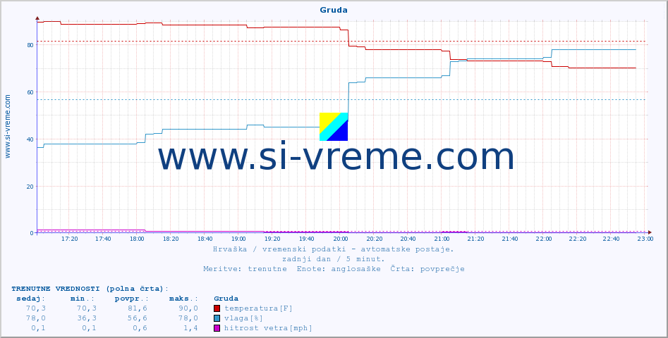 POVPREČJE :: Gruda :: temperatura | vlaga | hitrost vetra | tlak :: zadnji dan / 5 minut.