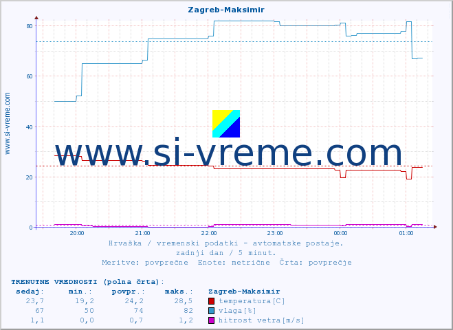 POVPREČJE :: Zagreb-Maksimir :: temperatura | vlaga | hitrost vetra | tlak :: zadnji dan / 5 minut.