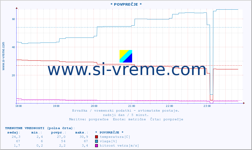 POVPREČJE :: * POVPREČJE * :: temperatura | vlaga | hitrost vetra | tlak :: zadnji dan / 5 minut.