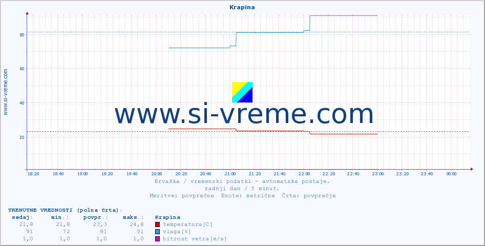 POVPREČJE :: Krapina :: temperatura | vlaga | hitrost vetra | tlak :: zadnji dan / 5 minut.