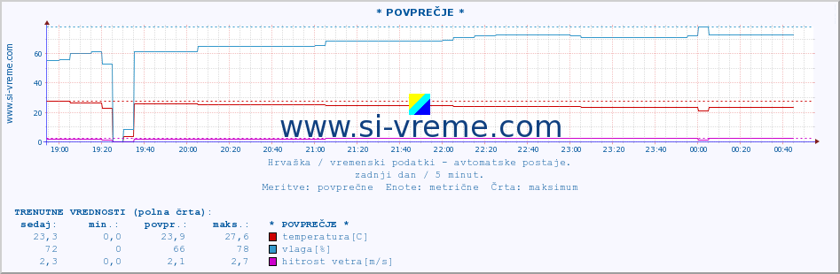 POVPREČJE :: * POVPREČJE * :: temperatura | vlaga | hitrost vetra | tlak :: zadnji dan / 5 minut.